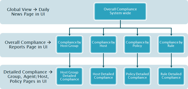ESP Compliance Hirarchy graphic