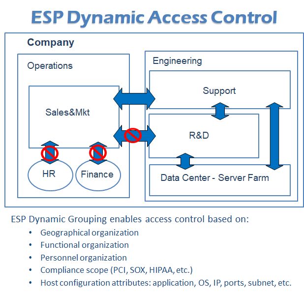 ESP groups