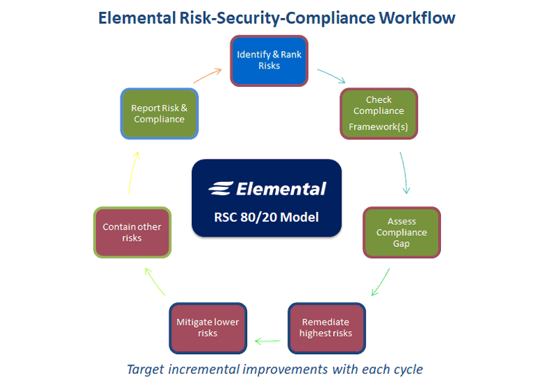 Elemental RSC 80/20 workflow