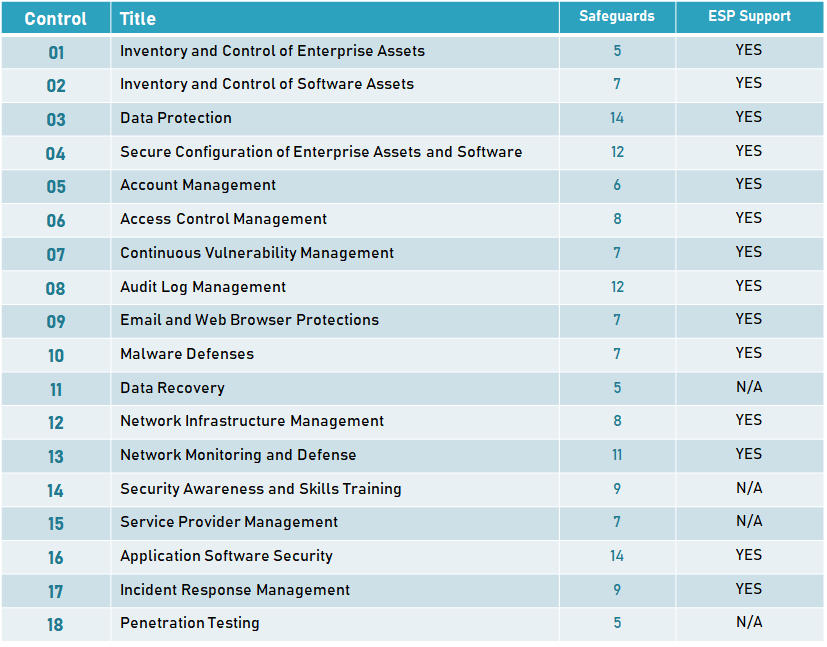 ESP support for CIS Controlslemental table