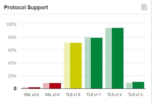 2018 stats - TLS/SSL support